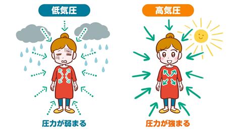 起床偏頭痛|頭痛の要因1位は、「気圧の変化」～気象からヘルスケアを考える